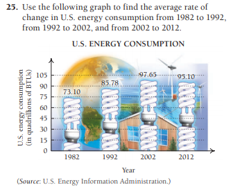 25. Use the following graph to find the average rate of
change in U.S. energy consumption from 1982 to 1992,
from 1992 to 2002, and from 2002 to 2012.
U.S. ENERGY CONSUMPTION
105
97.65
95:10
85.78
90
73.10
75
60
45
30
15
1982
1992
2002
2012
Year
(Source: U.S. Energy Information Administration.)
U.S. energy consumption
(in quadrillions of BTUS)

