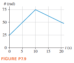 Ө (гad)
75 -
50
25
t (s)
20
10
15
FIGURE P7.9
