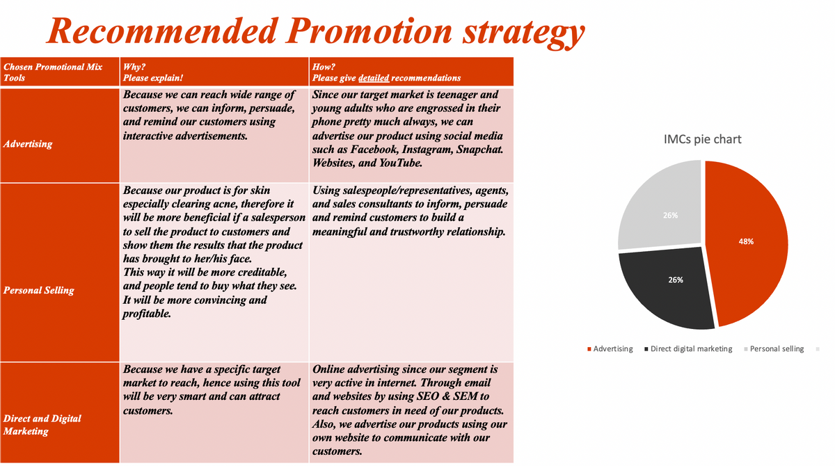 Recommended Promotion strategy
Why?
Please explain!
Chosen Promotional Mix
How?
Тools
Please give detailed recommendations
Because we can reach wide range of
customers, we can inform, persuade,
and remind our customers using
Since our target market is teenager and
young adults who are engrossed in their
phone pretty much always, we can
advertise our product using social media
such as Facebook, Instagram, Snapchat.
Websites, and YouTube.
interactive advertisements.
Advertising
IMCS pie chart
Because our product is for skin
especially clearing acne, therefore it
will be more beneficial if a salesperson and remind customers to build a
to sell the product to customers and
show them the results that the product
has brought to her/his face.
This way it will be more creditable,
and people tend to buy what they see.
It will be more convincing and
profitable.
Using salespeoplelrepresentatives, agents,
and sales consultants to inform, persuade
26%
meaningful and trustworthy relationship.
48%
26%
Personal Selling
1 Advertising
1 Direct digital marketing
- Personal selling
ave a specific target
nline advertising since our segment is
market to reach, hence using this tool very active in internet. Through email
and websites by using SEO & SEM to
reach customers in need of our products.
Also, we advertise our products using our
Because we
will be very smart and can attract
customers.
Direct and Digital
Marketing
own website to communicate with our
customers.

