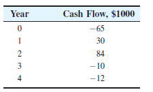 Year
Cash Flow, $1000
-65
1
30
2
84
3
-10
4
-12
- 12
