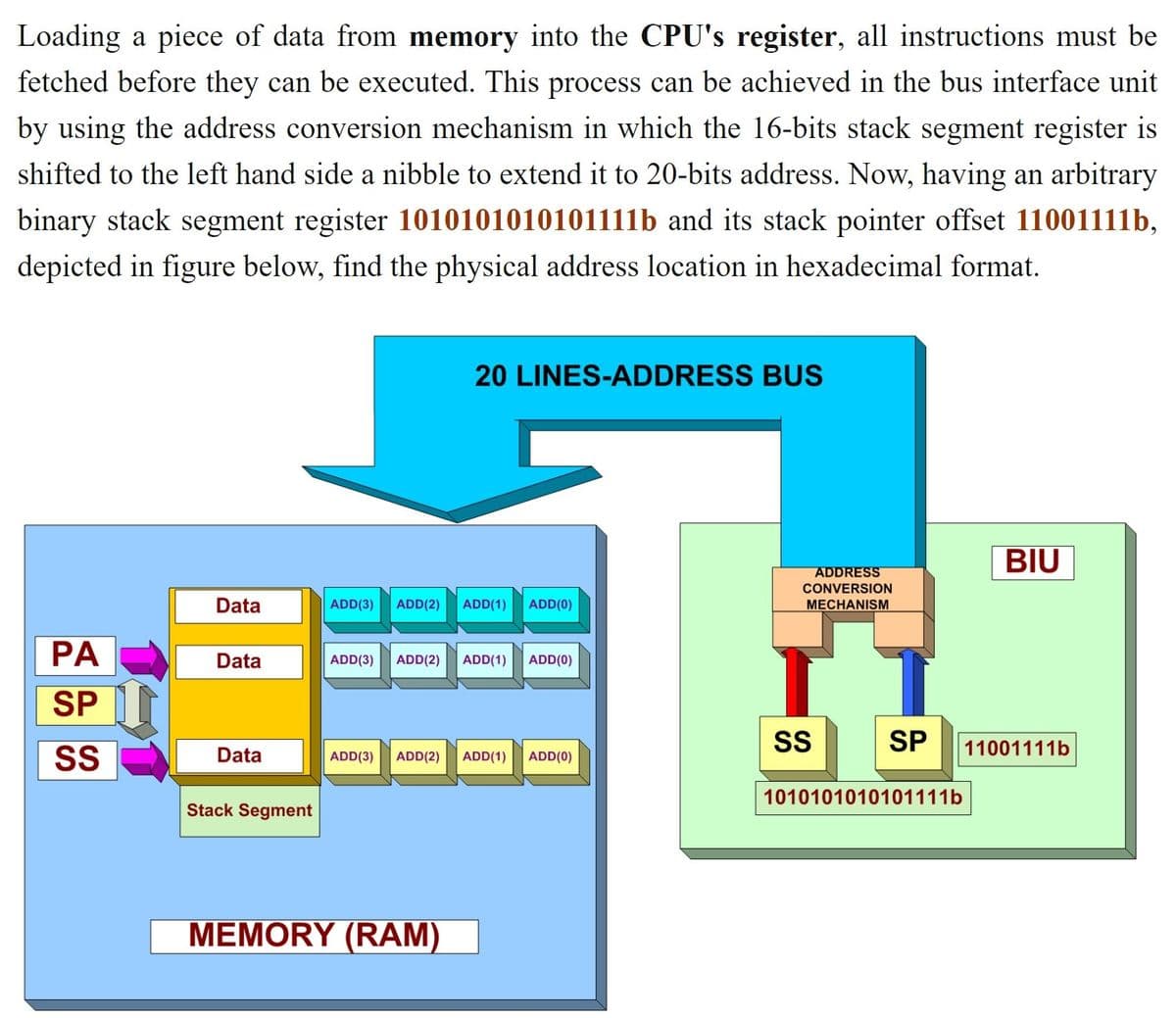 Loading a piece of data from memory into the CPU's register, all instructions must be
fetched before they can be executed. This process can be achieved in the bus interface unit
by using the address conversion mechanism in which the 16-bits stack segment register is
shifted to the left hand side a nibble to extend it to 20-bits address. Now, having an arbitrary
binary stack segment register 101010101010111lb and its stack pointer offset 11001111b,
depicted in figure below, find the physical address location in hexadecimal format.
20 LINES-ADDRESS BUS
BIU
ADDRESS
CONVERSION
Data
ADD(3)
ADD(2)
ADD(1)
ADD(0)
MECHANISM
Data
ADD(3)
ADD(2)
ADD(1)
ADD(0)
SP
S
SP
11001111b
SS
Data
ADD(3)
ADD(2)
ADD(1)
ADD(0)
1010101010101111b
Stack Segment
MEMORY (RAM)
PSS
