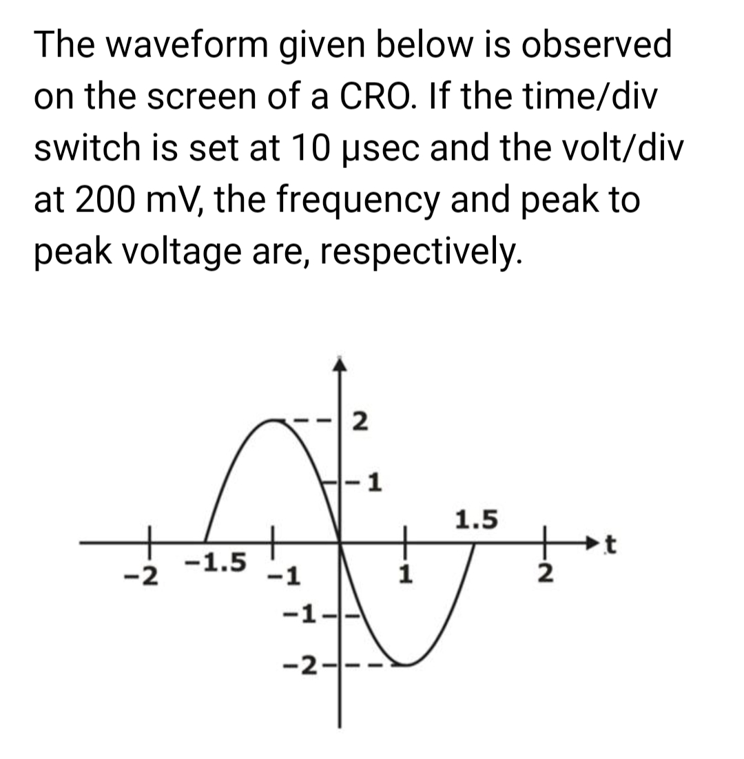 The waveform given below is observed
on the screen of a CRO. If the time/div
switch is set at 10 µsec and the volt/div
at 200 mV, the frequency and peak to
peak voltage are, respectively.
-1.5
-1
-1-
-2-
2
1
1
1.5
2