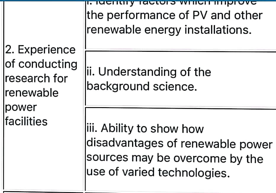 the performance of PV and other
renewable energy installations.
2. Experience
of conducting
research for
renewable
ii. Understanding of the
background science.
power
facilities
iii. Ability to show how
disadvantages of renewable power
sources may be overcome by the
use of varied technologies.
