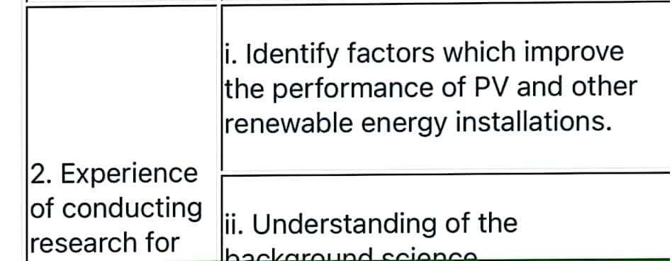 i. Identify factors which improve
the performance of PV and other
renewable energy installations.
2. Experience
of conducting
research for
lii. Understanding of the
backareund.science
