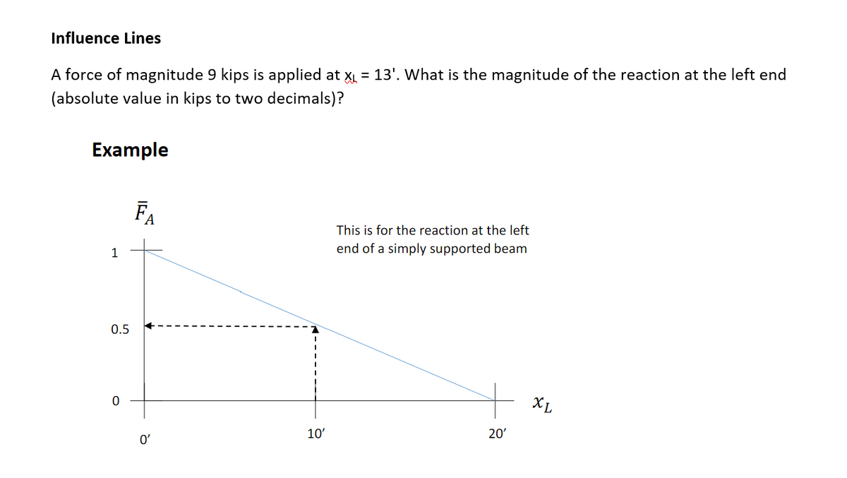 Influence Lines
A force of magnitude 9 kips is applied at x = 13'. What is the magnitude of the reaction at the left end
(absolute value in kips to two decimals)?
Example
A
This is for the reaction at the left
1
end of a simply supported beam
0.5
XL
10'
20'
O'
