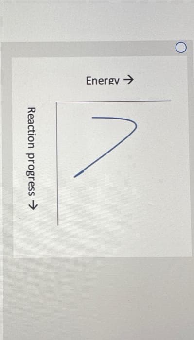 Energy →
Reaction progress →