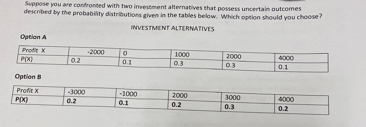 Suppose you are confronted with two investment alternatives that possess uncertain outcomes
described by the probability distributions given in the tables below. Which option should you choose?
INVESTMENT ALTERNATIVES
Option A
Profit X
P(X)
Option B
Profit X
P(X)
0.2
-3000
0.2
-2000
0
0.1
-1000
0.1
1000
0.3
2000
0.2
2000
0.3
3000
0.3
4000
0.1
4000
0.2