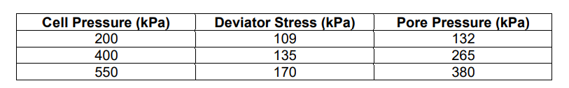 Cell Pressure (kPa)
Pore Pressure (kPa)
132
Deviator Stress (kPa)
200
109
400
135
265
550
170
380
