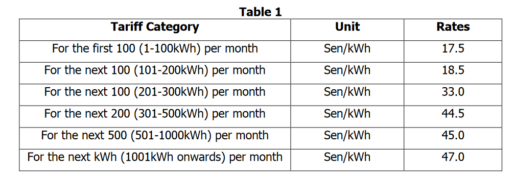 Table 1
Tariff Category
Unit
Rates
For the first 100 (1-100kWh) per month
Sen/kWh
17.5
For the next 100 (101-200kWh) per month
Sen/kWh
18.5
For the next 100 (201-300kWh) per month
Sen/kWh
33.0
For the next 200 (301-500kWh) per month
Sen/kWh
44.5
For the next 500 (501-1000kWh) per month
Sen/kWh
45.0
For the next kWh (1001kWh onwards) per month
Sen/kWh
47.0
