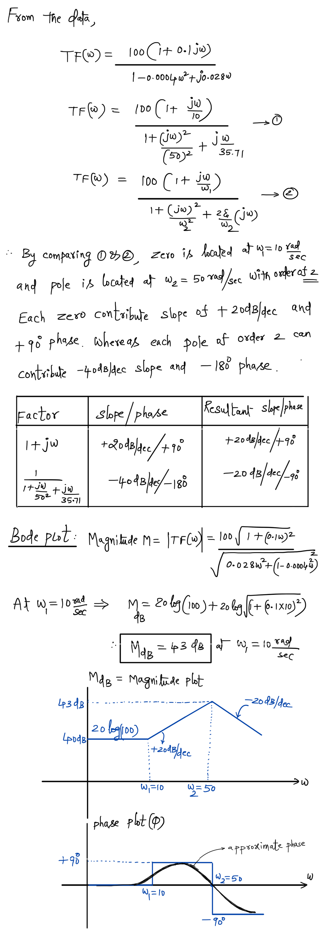 From the data,
TF (W) =
Factor
It jw
1
I+jW
TF (∞) = 100 (1+ JW)
10
TF (W)
+ jw
50²
35.71
) rad
Sec
By comparing 0%, zero is located at w/= 10 rad
sec
At W₁=10%
and pole is located at W₂ = 50 rad/sec with order at 2
2
Each zero contribute slope of +20dB/dec and
+90° phase. where as each pole of order 2 can
-18⁰⁰ phase.
contribute -40dB/dec slope and
43 dB
100 (1 + 0.1 jw)
1-0.0004 w² + jo.028
=
40dB
+98
1+ (jw)² jw
(50)2
+
⇒
100 (₁ + jw)
2
1+ (jw) ²
wzg
slope phase
+2018/dec/+90°
-40dB/des/-188
Bode plot: Magnitude M= |TF(W) = 100 √ 1 + (0-10) 2
(0.0284³²+ (1-80048)
(
20 log/100)
:: MdB
M = 20 log (100) + 20 g √ [+ (6-1×10) ²)
B
35.71
+ 2 & (jw)
sec
MdB = 43 dB at W₁ = 10 rad
+20dB/dec
MdB = Magnitude plot
W₁=10
phase plot (0)
Resultant slope phase
+2010/4/198
-2018/407/-18
dB
W₁=10
w=50
|W₂=50
-90°
-20dB/dec
>W
approximate phase