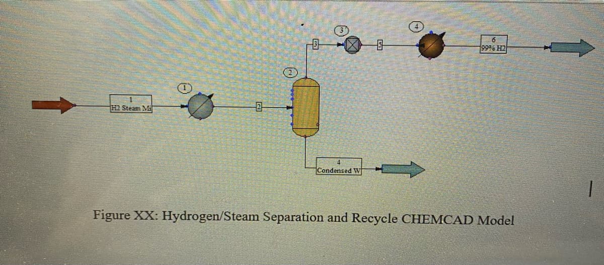 1
H2 Steam Mi
(1)
2
4
Condensed W
6
99% H2
Figure XX: Hydrogen/Steam Separation and Recycle CHEMCAD Model
1