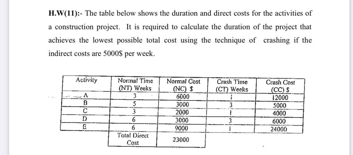 H.W(11):- The table below shows the duration and direct costs for the activities of
a construction project. It is required to calculate the duration of the project that
achieves the lowest possible total cost using the technique of crashing if the
indirect costs are 5000$ per week.
Activity
Normal Time
Normał Cost
Crash Time
Crash Cost
(NT) Weeks
3
(NC) $
6000
CC) $
12000
(CT) Weeks
A
5
3000
3
5000
4000
6000
3
2000
6.
3000
3
6.
9000
24000
Total Direct
23000
Cost
