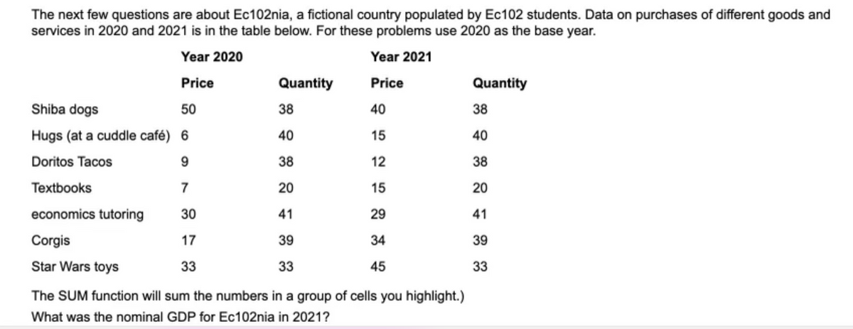 The next few questions are about Ec102nia, a fictional country populated by Ec102 students. Data on purchases of different goods and
services in 2020 and 2021 is in the table below. For these problems use 2020 as the base year.
Year 2020
Year 2021
Price
Quantity
Price
Quantity
Shiba dogs
50
38
40
38
Hugs (at a cuddle café) 6
40
15
40
Doritos Tacos
9
38
12
38
Textbooks
7
20
15
20
economics tutoring
30
41
29
41
Corgis
17
39
34
39
Star Wars toys
33
33
45
33
The SUM function will sum the numbers in a group of cells you highlight.)
What was the nominal GDP for Ec102nia in 2021?
