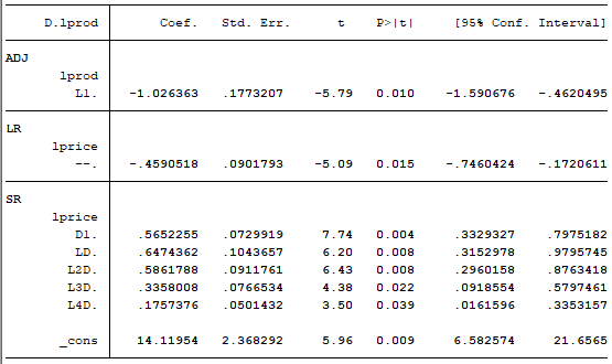 D.lprod
Coef.
Std. Err.
t
p>|t|
[95% Conf. Interval]
ADJ
lprod
L1.
-1.026363
.1773207
-5.79
0.010
-1.590676
-.4620495
LR
lprice
-.4590518
.0901793
-5.09
0.015
-.7460424
-.1720611
--.
SR
lprice
Di.
.5652255
.0729919
7.74
0.004
.3329327
.7975182
LD.
.6474362
.1043657
6.20
0.008
.3152978
.9795745
L2D.
.5861788
.0911761
6.43
0.008
.2960158
8763418
L3D.
.3358008
.0766534
4.38
0.022
.0918554
.5797461
L4D.
.1757376
.0501432
3.50
0.039
.0161596
3353157
_cons
14.11954
2.368292
5.96
0.009
6.582574
21.6565
