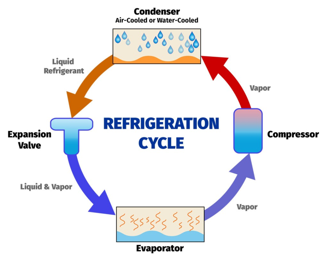 Condenser
Air-Cooled or Water-Cooled
Liquid
Refrigerant
Vapor
REFRIGERATION
Expansion
Compressor
Valve
CYCLE
Liquid & Vapor
Vapor
Evaporator
