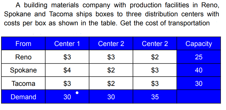 A building materials company with production facilities in Reno,
Spokane and Tacoma ships boxes to three distribution centers with
costs per box as shown in the table. Get the cost of transportation
From
Reno
Spokane
Tacoma
Demand
Center 1
$3
$4
$3
30
Center 2
$3
$2
$2
30
Center 2
$2
$3
$3
35
Capacity
25
40
30