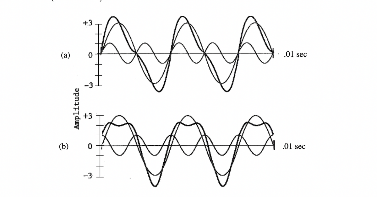 (a)
Amplitude
+3
+3
(b) 0
-3
HA
R
.01 sec
.01 sec