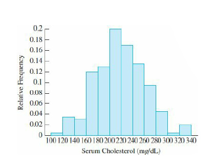 0.2 -
0.18 -
0.16 -
0.14
0.12 -
0.1
0.08
0.06
0.04
0.02
100 120 140 160 180 200220 240 260 280 300 320 340
Serum Cholesterol (mg/dL)
Relative Frequency
