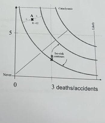 5
Never.
0
R-12
Cataclysmic
Iso-risk
B contours
Likely
3 deaths/accidents