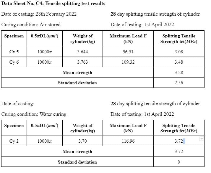 Data Sheet No. C4: Tensile splitting test results
Date of casting: 28th February 2022
28 day splitting tensile strength of cylinder
Curing condition: Air stored
Date of testing: 1st April 2022
Specimen 0.5DL(mm?)
Splitting Tensile
Strength fct(MPa)
Maximum Load F
Weight of
cylinder(kg)
(kN)
Су 5
10000n
3.644
96.91
3.08
Суб
10000n
3.763
109.32
3.48
Mean strength
3.28
Standard deviation
2.56
Date of casting:
28 day splitting tensile strength of cylinder
Curing condition: Water curing
Date of testing: 1st April 2022
Specimen 0.5zDL(mm)
Weight of
cylinder(kg)
Maximum Load F
Splitting Tensile
Strength fct(MPa)
(kN)
Cy 2
10000r
3.70
116.96
3.72
Mean strength
3.72
Standard deviation
