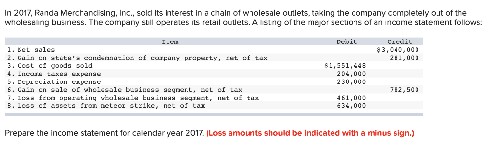 In 2017, Randa Merchandising, Inc., sold its interest in a chain of wholesale outlets, taking the company completely out of the
wholesaling business. The company still operates its retail outlets. A listing of the major sections of an income statement follows:
Item
1. Net sales
2. Gain on state's condemnation of company property, net of tax
3. Cost of goods sold
4. Income taxes expense
5. Depreciation expense
6. Gain
sale of wholesale business segment, net of tax
7. Loss from operating wholesale business segment, net of tax
8. Loss of assets from meteor strike, net of tax
Debit
$1,551,448
204,000
230,000
461,000
634,000
Credit
$3,040,000
281,000
782,500
Prepare the income statement for calendar year 2017. (Loss amounts should be indicated with a minus sign.)