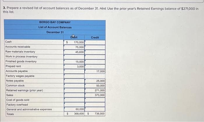 3. Prepare a revised list of account balances as of December 31. Hint: Use the prior year's Retained Earnings balance of $271,000 in
this list.
Cash
Accounts receivable
Raw materials inventory
Work in process inventory
Finished goods inventory
Prepaid rent
Accounts payable
Factory wages payable
Notes payable
BERGO BAY COMPANY
List of Account Balances
December 31
Common stock
Retained earnings (prior year)
Sales
Cost of goods sold
Factory overhead
General and administrative expenses
Totals
$
$
Dubit
170,000
75,000
45,600
15,000
3,000
Credit
17,000
25,000
50,000
271,000
373,000
60,000
368,600 $ 736,000