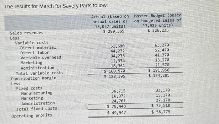 The results for March for Savery Parts follow:
Sales revenues
Less
Variable costs
Direct material
Direct labor
Variable overhead
Marketing
Administration
Total variable costs
Contribution margin
Less
Fixed costs
Manufacturing
Marketing
Administration
Total fixed costs
Operating profits
Actual (based on
actual sales of
15,057 units)
$ 289,365
51,690
44,272
34,273
12,374
18,361
$ 160,970
$ 128,395
36,715
16,972
24,761
$78,448
$ 49,947
Master Budget (based
on budgeted sales of
17,925 units)
$ 326,235
63,270
52,470
41,370
13,270
21,570
$191,950
$ 134,285
33,170
15,170
27,170
$ 75,510
$ 58,775