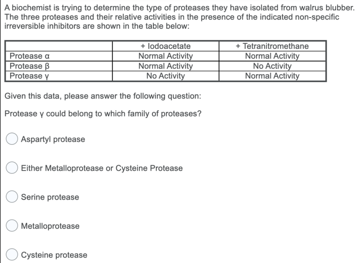 A biochemist is trying to determine the type of proteases they have isolated from walrus blubber.
The three proteases and their relative activities in the presence of the indicated non-specific
irreversible inhibitors are shown in the table below:
Protease a
Protease B
Protease y
Given this data, please answer the following question:
Protease y could belong to which family of proteases?
Aspartyl protease
Either Metalloprotease or Cysteine Protease
Serine protease
+ lodoacetate
Normal Activity
Normal Activity
No Activity
Metalloprotease
Cysteine protease
+ Tetranitromethane
Normal Activity
No Activity
Normal Activity