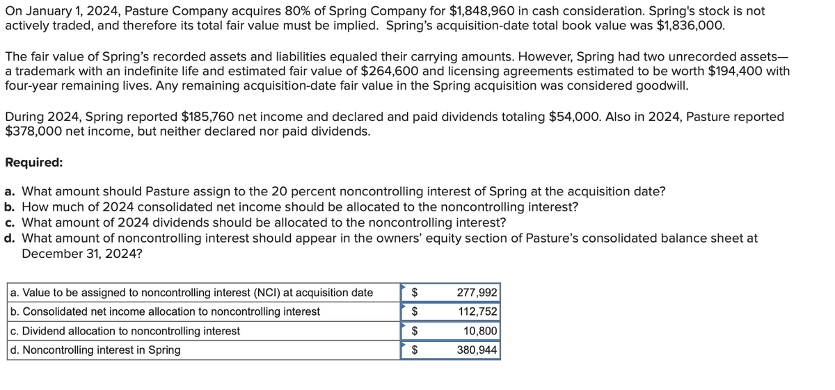 On January 1, 2024, Pasture Company acquires 80% of Spring Company for $1,848,960 in cash consideration. Spring's stock is not
actively traded, and therefore its total fair value must be implied. Spring's acquisition-date total book value was $1,836,000.
The fair value of Spring's recorded assets and liabilities equaled their carrying amounts. However, Spring had two unrecorded assets-
a trademark with an indefinite life and estimated fair value of $264,600 and licensing agreements estimated to be worth $194,400 with
four-year remaining lives. Any remaining acquisition-date fair value in the Spring acquisition was considered goodwill.
During 2024, Spring reported $185,760 net income and declared and paid dividends totaling $54,000. Also in 2024, Pasture reported
$378,000 net income, but neither declared nor paid dividends.
Required:
a. What amount should Pasture assign to the 20 percent noncontrolling interest of Spring at the acquisition date?
b. How much of 2024 consolidated net income should be allocated to the noncontrolling interest?
c. What amount of 2024 dividends should be allocated to the noncontrolling interest?
d. What amount of noncontrolling interest should appear in the owners' equity section of Pasture's consolidated balance sheet at
December 31, 2024?
a. Value to be assigned to noncontrolling interest (NCI) at acquisition date
b. Consolidated net income allocation to noncontrolling interest
$
277,992
$
112,752
c. Dividend allocation to noncontrolling interest
d. Noncontrolling interest in Spring
$
10,800
$
380,944