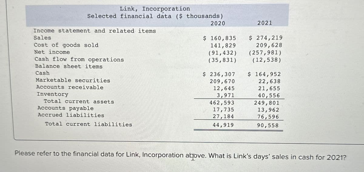 Link, Incorporation
Selected financial data ($ thousands)
Income statement and related items
Sales
Cost of goods sold
Net income
Cash flow from operations
Balance sheet items
Cash
Marketable securities
Accounts receivable
Inventory
Total current assets
Accounts payable
Accrued liabilities
Total current liabilities
2020
$ 160,835
141,829
(91,432)
(35,831)
$ 236,307
209,670
12,645
2021
$ 274,219
209,628
(257,981)
(12,538)
$ 164,952
22,638
21,655
3,971
40,556
462,593
249,801
17,735
13,962
27,184
76,596
44,919
90,558
Please refer to the financial data for Link, Incorporation above. What is Link's days' sales in cash for 2021?