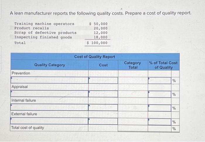 A lean manufacturer reports the following quality costs. Prepare a cost of quality report.
$ 50,000
Training machine operators
Product recalls
20,000
12,000
18,000
$ 100,000
Scrap of defective products
Inspecting finished goods
Total
Prevention
Appraisal
Quality Category
Internal failure
External failure
Total cost of quality
Cost of Quality Report
Cost
Category
Total
% of Total Cost
of Quality
%
%
%
de se
%
%