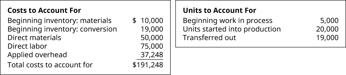 Costs to Account For
Units to Account For
Beginning inventory: materials
Beginning inventory: conversion
Direct materials
Direct labor
$ 10,000
19,000
50,000
75,000
37,248
$191,248
Beginning work in process
Units started into production
Transferred out
5,000
20,000
19,000
Applied overhead
Total costs to account for
