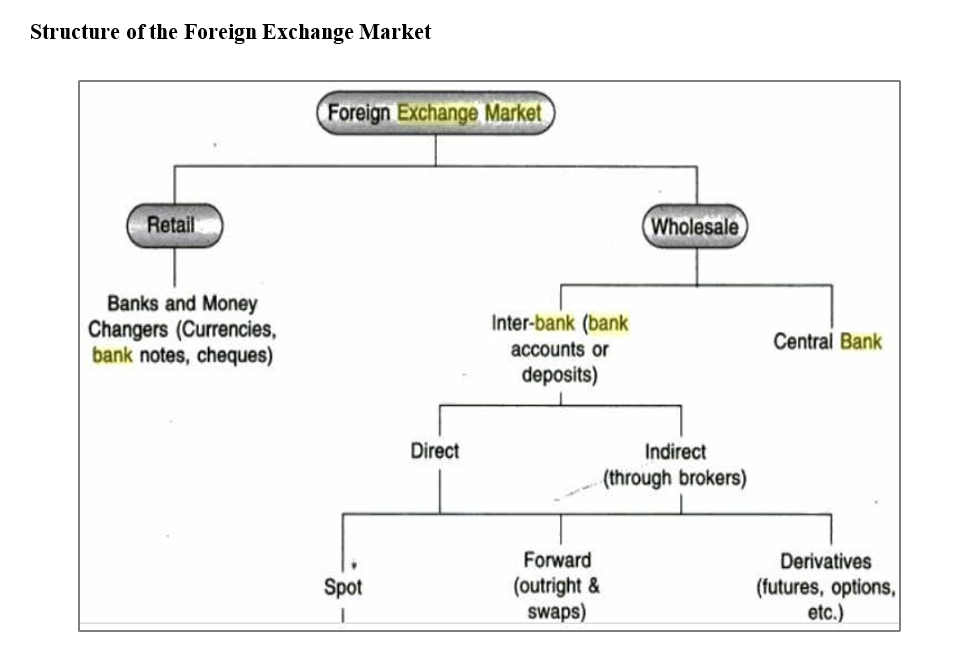 Structure of the Foreign Exchange Market
Foreign Exchange Market
Retail
Wholesale
Banks and Money
Changers (Currencies,
bank notes, cheques)
Inter-bank (bank
Central Bank
accounts or
deposits)
Direct
Indirect
(through brokers)
Forward
(outright &
swaps)
Derivatives
(futures, options,
etc.)
Spot

