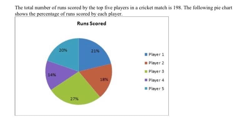 The total number of runs scored by the top five players in a cricket match is 198. The following pie chart
shows the percentage of runs scored by each player.
Runs Scored
14%
20%
27%
21%
18%
Player 1
Player 2
Player 3
Player 4
Player 5