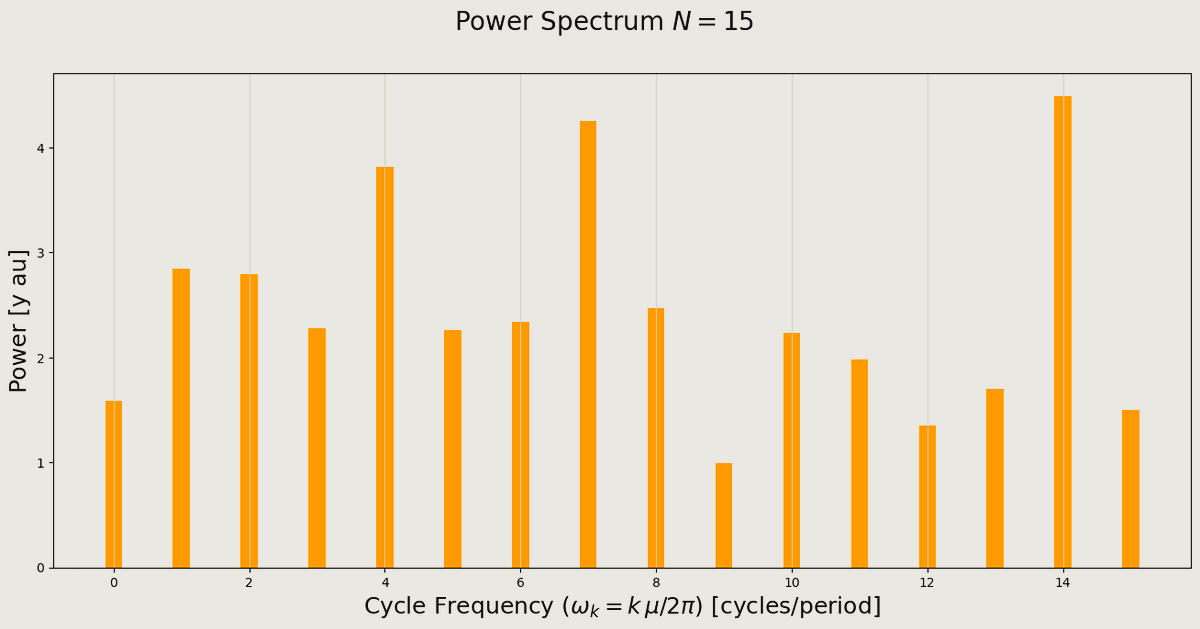 Power [y au]
4
Power Spectrum N = 15
8
10
Cycle Frequency (wk = kµ/2π) [cycles/period]
12
14