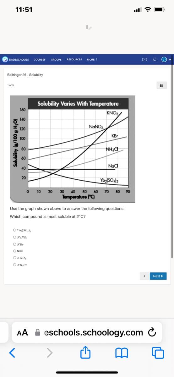 11:51
DADESCHOOLS COURSES GROUPS RESOURCES MORE
Bellringer 26 - Solubility
1 of 3
Solubility (g/100 g H₂O)
160
140
120
100
80
60
40
20
OYb₂(SO4)
O NaNO₂
Solubility Varies With Temperature
KNO3
OKBr
O NaCl
Ο Κ.ΝΟ,
ONHC
NaNO3
AA
KBr
NHẠC
0 10 20 30 40 50 60 70 80 90
Temperature (°C)
NaCl
Use the graph shown above to answer the following questions:
Which compound is most soluble at 2°C?
Yb₂(SO4)3
al ☎
eschools.schoology.com
4
Next ▸