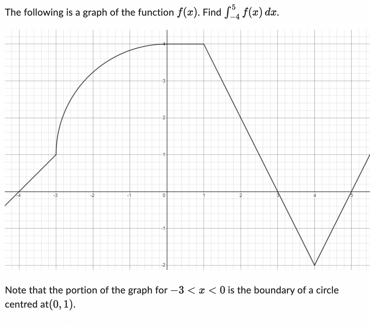 The following is a graph of the function f(x). Find ƒ ƒ(x) dx.
4
-3
-2
-3-
-2
0
-1-
2
4
Note that the portion of the graph for -3 < x < 0 is the boundary of a circle
centred at(0, 1).