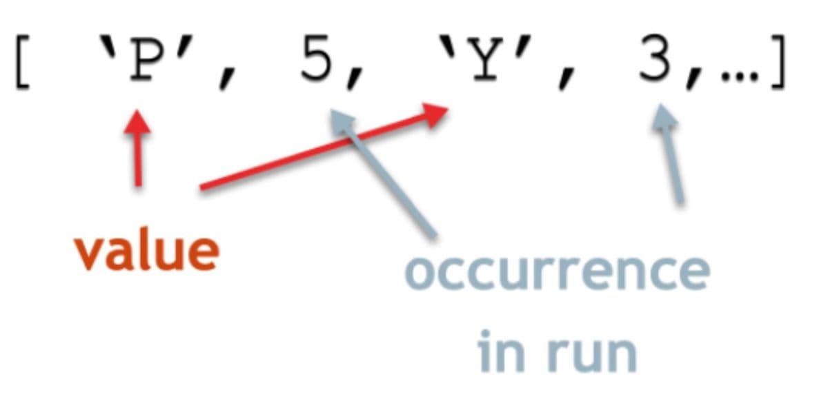 [ 'P', 5, 'Y', 3,...]
↑
X
value
occurrence
in run