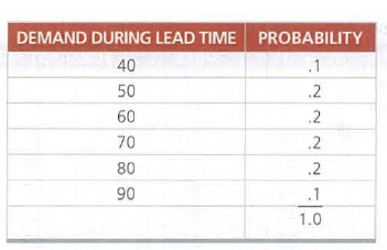 DEMAND DURING LEAD TIME PROBABILITY
40
.1
50
.2
60
.2
70
.2
80
.2
90
.1
1.0
