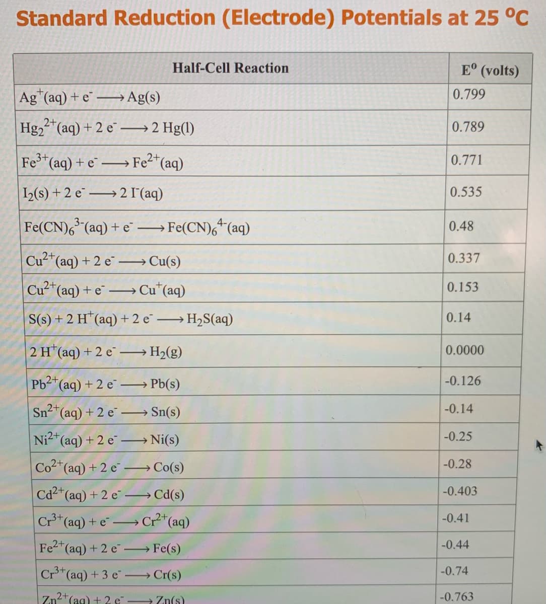 Standard Reduction (Electrode) Potentials at 25 °C
Half-Cell Reaction
E° (volts)
+
Ag"(aq) + e
Ag(s)
0.799
>
Hg2"(aq) + 2 e → 2 Hg(1)
0.789
Fe3+
*(aq) + e¯ –
Fe2*(aq)
0.771
>
2(s) + 2 e –
→21 (aq)
0.535
4-
Fe(CN)6 (aq) + e
→ Fe(CN),*(aq)
0.48
Cu2+
"(aq) + 2 e
Cu(s)
0.337
Cu2*(aq) + e
→ Cu*(aq)
0.153
S(s) + 2 H*(aq) + 2 e¯ → H2S(aq)
0.14
2 H (aq) + 2 e →H2(g)
0.0000
2+
Pb-(aq) + 2 e →
Pb(s)
-0.126
Sn2(aq) + 2 e → Sn(s)
-0.14
Ni2+(aq) + 2 e →Ni(s)
-0.25
Co2" (aq) + 2 e
→Co(s)
-0.28
Cd2" (aq) + 2 e → Cd(s)
-0.403
Cr*(aq) + e→ Cr*(aq)
-0.41
Fe2 (aq) + 2 e Fe(s)
-0.44
Cr*(aq) + 3 e -→ Cr(s)
-0.74
Zn2*(ag) + 2 e
Zn(s)
-0.763
