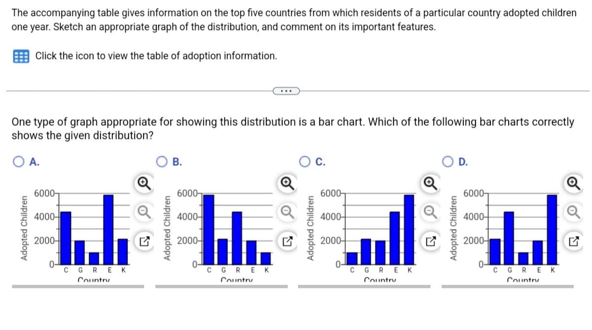 The accompanying table gives information on the top five countries from which residents of a particular country adopted children
one year. Sketch an appropriate graph of the distribution, and comment on its important features.
Click the icon to view the table of adoption information.
One type of graph appropriate for showing this distribution is a bar chart. Which of the following bar charts correctly
shows the given distribution?
O A.
6000-
000-
2000-
CGREK
Country
Q
B.
6000-
000-
2000-
0-
...
CGREK
Country
C.
6000-
4000-
2000-
0-
CGREK
Country
✔
D.
6000-
4000-
2000-
0-
CGREK
Country
Q
Q