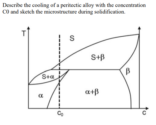 Describe the cooling of a peritectic alloy with the concentration
CO and sketch the microstructure during solidification.
T
S+α
8
S
S+B
a+ß
В
с