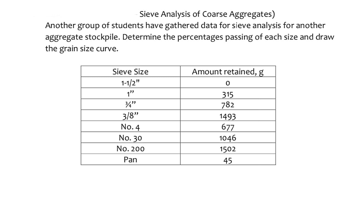 Sieve Analysis of Coarse Aggregates)
Another group of students have gathered data for sieve analysis for another
aggregate stockpile. Determine the percentages passing of each size and draw
the grain size curve.
Sieve Size
Amount retained, g
1-1/2"
1"
315
782
3/8"
No. 4
No. 30
No. 200
1493
677
1046
1502
Pan
45
