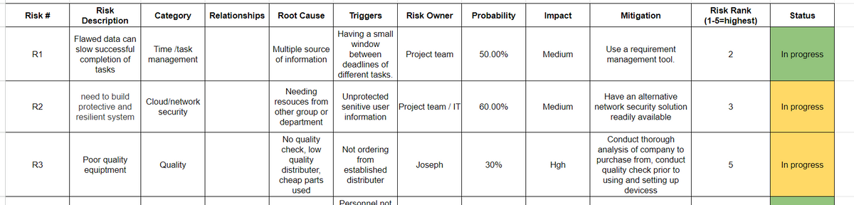 Risk #
R1
R2
R3
Risk
Description
Flawed data can
slow successful
completion of
tasks
need to build
protective and
resilient system
Poor quality
equiptment
Category
Time /task
management
Cloud/network
security
Quality
Relationships
Root Cause
Multiple source
of information
Needing
resouces from
other group or
department
No quality
check, low
quality
distributer,
cheap parts
used
Triggers
Having a small
window
between
deadlines of
different tasks.
Not ordering
from
established
distributer
Risk Owner
Unprotected
senitive user Project team / IT
information
Personnel not
Project team
Joseph
Probability
50.00%
60.00%
30%
Impact
Medium
Medium
Hgh
Mitigation
Use a requirement
management tool.
Have an alternative
network security solution
readily available
Conduct thorough
analysis of company to
purchase from, conduct
quality check prior to
using and setting up
devicess
Risk Rank
(1-5=highest)
2
3
5
Status
In progress
In progress
In progress
