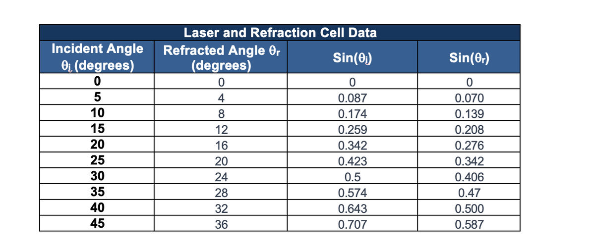 Incident Angle
0₁ (degrees)
0
5
10
15
20
25
30
35
40
45
Laser and Refraction Cell Data
Sin (0₁)
0
0.087
0.174
0.259
0.342
0.423
0.5
0.574
0.643
0.707
Refracted Angle Or
(degrees)
0
4
8
12
16
20
24
28
32
36
Sin(er)
0
0.070
0.139
0.208
0.276
0.342
0.406
0.47
0.500
0.587