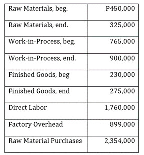 Raw Materials, beg.
P450,000
Raw Materials, end.
325,000
Work-in-Process, beg.
765,000
Work-in-Process, end.
900,000
Finished Goods, beg
230,000
Finished Goods, end
275,000
Direct Labor
1,760,000
Factory Overhead
899,000
Raw Material Purchases
2,354,000
