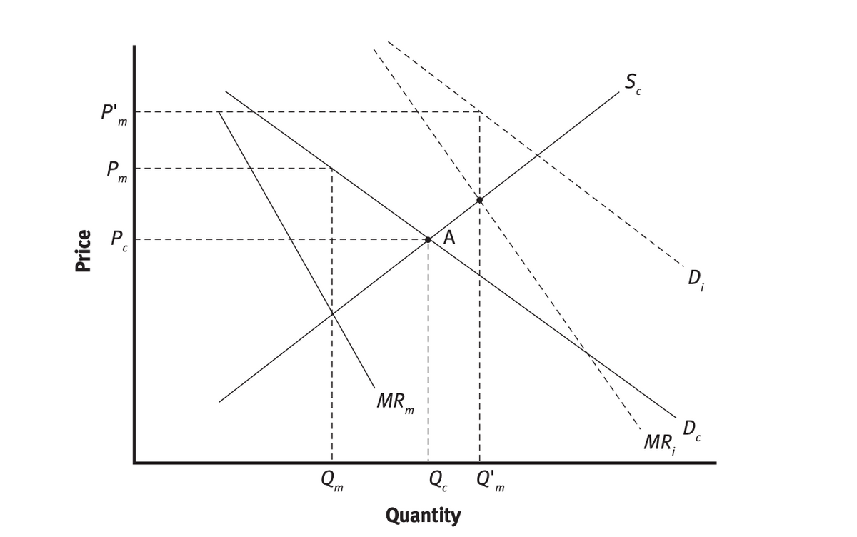 Price
p
m
m
Qm
MR
m
Qc
Quantity
Q'.
m
Sc
MR₁
Di
D