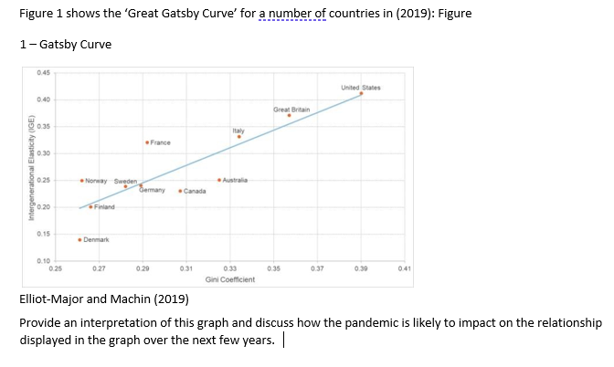 Figure 1 shows the 'Great Gatsby Curve' for a number of countries in (2019): Figure
1- Gatsby Curve
0.45
United States
040
Great Britain
0.35
Italy
France
0.30
0.25
Norway Sweden
Australia
dermany
Canada
0.20
Finland
0.15
• Denmark
0.10
025
029
0.27
031
0.33
0.35
0.37
0.30
041
Gini Coefficient
Elliot-Major and Machin (2019)
Provide an interpretation of this graph and discuss how the pandemic is likely to impact on the relationship
displayed in the graph over the next few years.
Intergenerational Elasticity (IGE)
