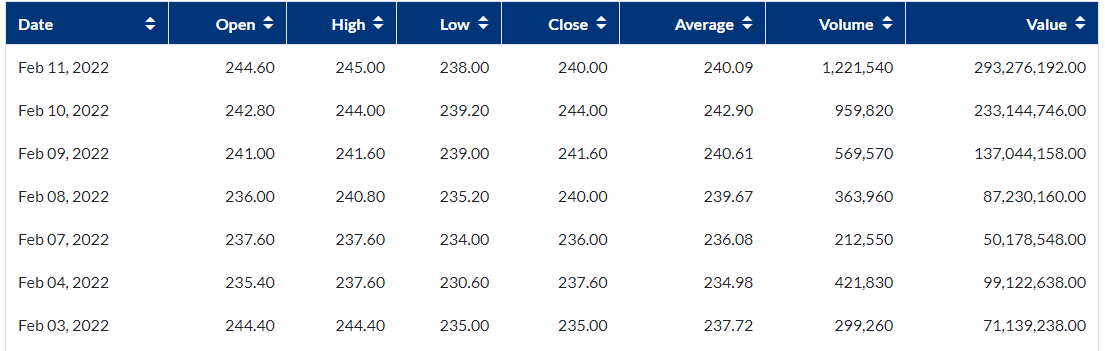 Date
Open +
High +
Low +
Close +
Average
Volume +
Value +
Feb 11, 2022
244.60
245.00
238.00
240.00
240.09
1,221,540
293,276,192.00
Feb 10, 2022
242.80
244.00
239.20
244.00
242.90
959,820
233,144,746.00
Feb 09, 2022
241.00
241.60
239.00
241.60
240.61
569,570
137,044,158.00
Feb 08, 2022
236.00
240.80
235.20
240.00
239.67
363,960
87,230,160.0o
Feb 07, 2022
237.60
237.60
234.00
236.00
236.08
212,550
50,178,548.00
Feb 04, 2022
235.40
237.60
230.60
237.60
234.98
421,830
99,122,638.00
Feb 03, 2022
244.40
244.40
235.00
235.00
237.72
299,260
71,139,238.00
