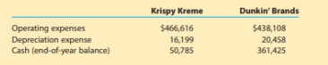 Krispy Kreme
Dunkin' Brands
Operating expenses
Depreciation expense
Cash (end-of-year balance)
$466,616
$438,108
16,199
50,785
20,458
361,425
